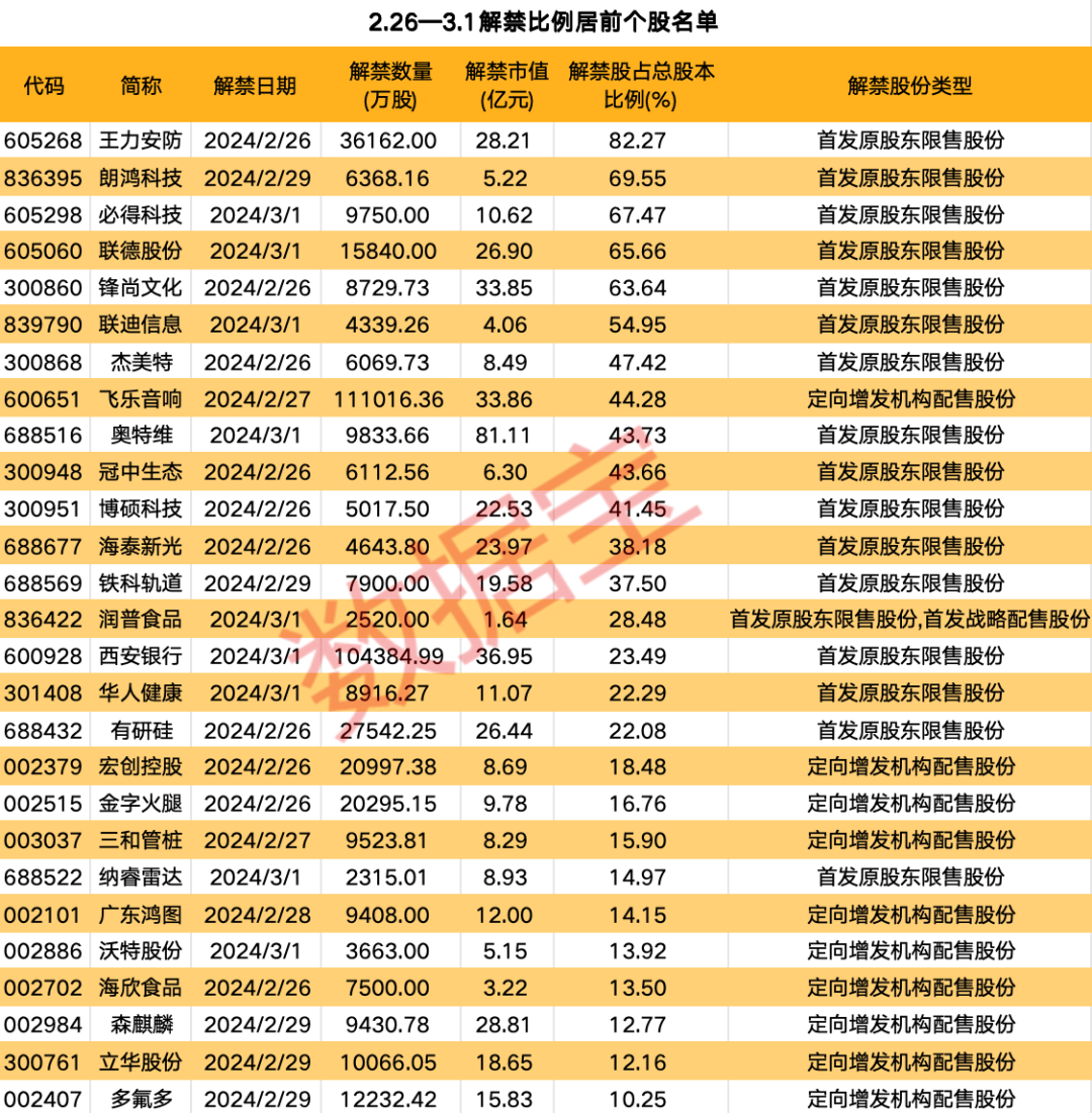 上交所出手，这家公司紧急致歉！下周解禁市值超540亿元，5股解禁比例超60%