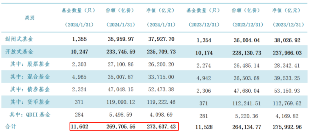 最新！公募基金总规模披露 股票基金逆市获得616亿份申购