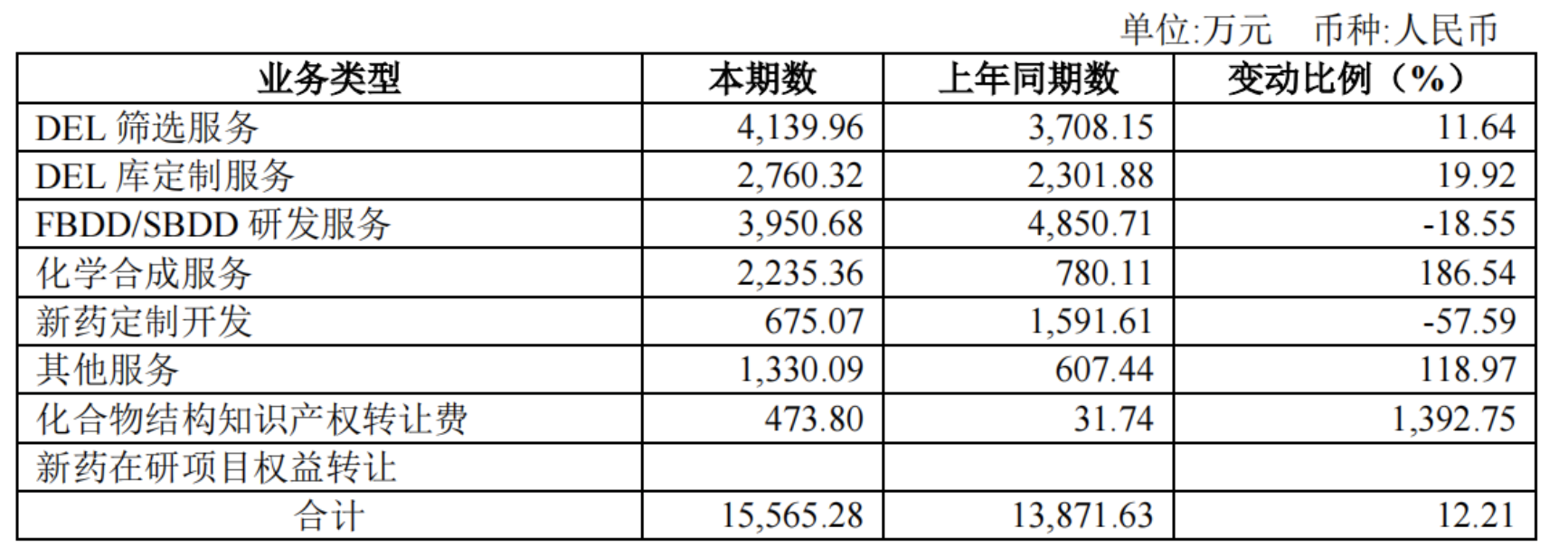 (图源:成都先导2023年中报)