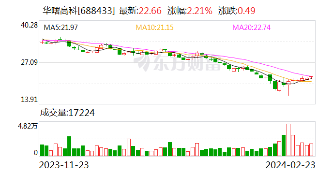 华曙高科：2023年净利润1.33亿元 同比增长34.62%