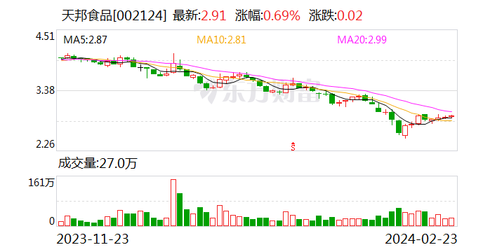 天邦食品拟向通威出让参股公司股权 预获收益9.5亿元