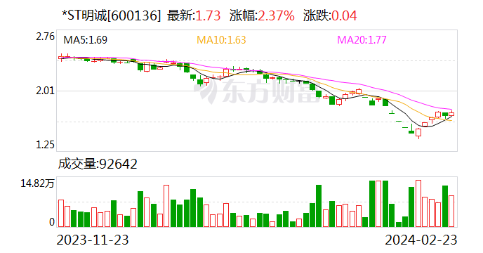 突发！一A股被重罚超1500万！