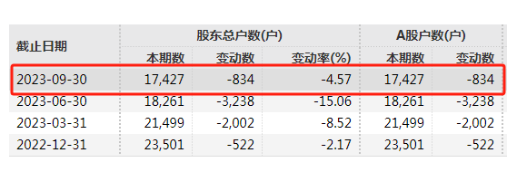 突发！一A股被重罚超1500万！