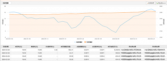 兴业银行今日大宗交易成交644.42万股 成交额1.07亿元