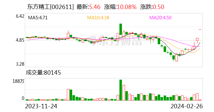 2连板东方精工：公司经营生产情况正常 内外部经营环境未发生重大变化