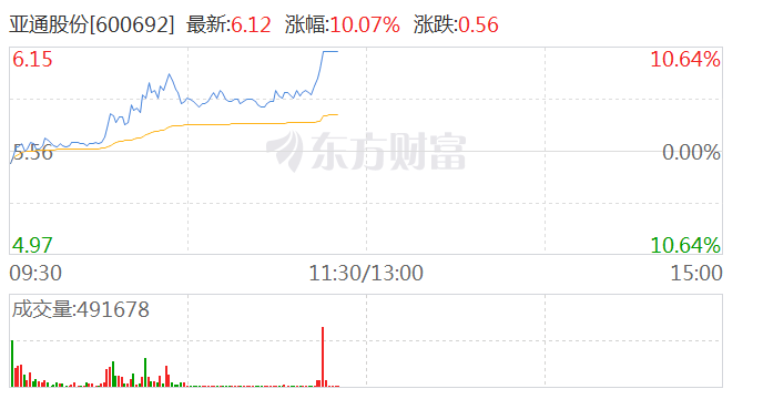 房地产开发板块探底回升 亚通股份、迪马股份涨停