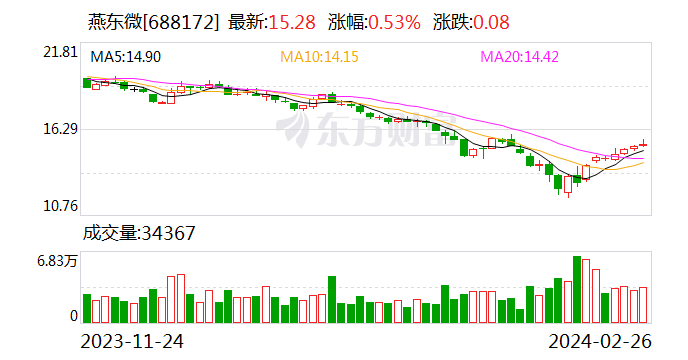 燕东微：2023年归母净利润4.47亿元 同比下滑3.29%