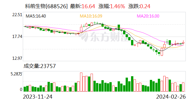 科前生物：2023年净利润同比增长2.17%