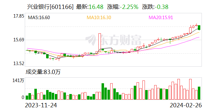 兴业银行今日大宗交易成交644.42万股 成交额1.07亿元