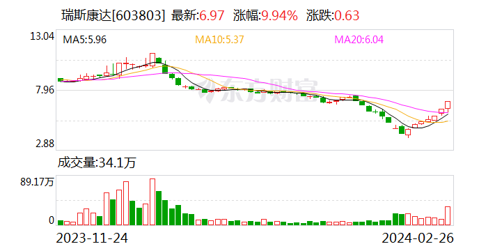 2连板瑞斯康达：目前生产经营活动一切正常 外部环境没有发生重大变化