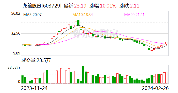 6天4板龙韵股份：公司基本面未发生重大变化 可能存在短期涨幅较大后的下跌风险