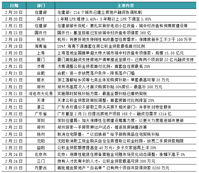 新房周报 ｜ 沈阳等10城政策