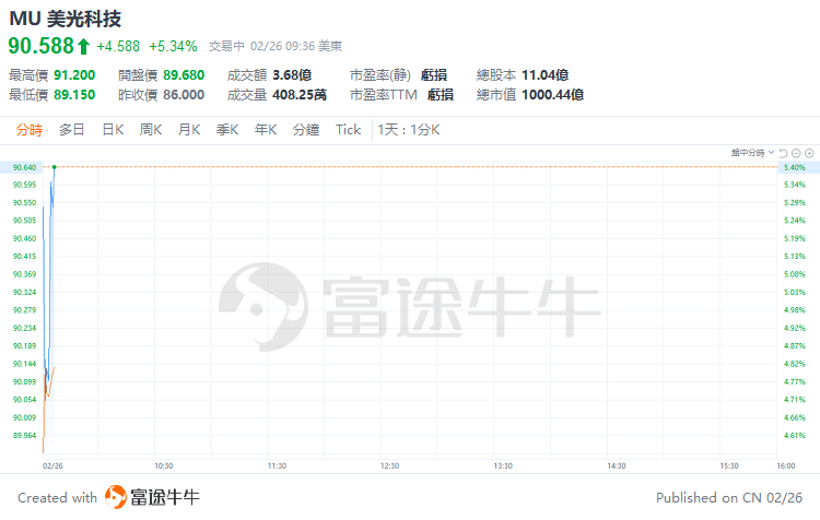 异动直击 | 美光科技涨超5%，其记忆体将成为英伟达H200核心GPU的一部分