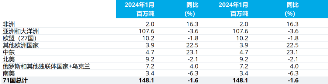世界钢铁协会：2024年1月全球粗钢产量为1.481亿吨 同比下降1.6%