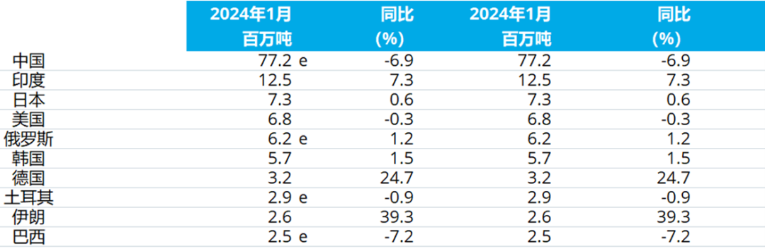 世界钢铁协会：2024年1月全球粗钢产量为1.481亿吨 同比下降1.6%