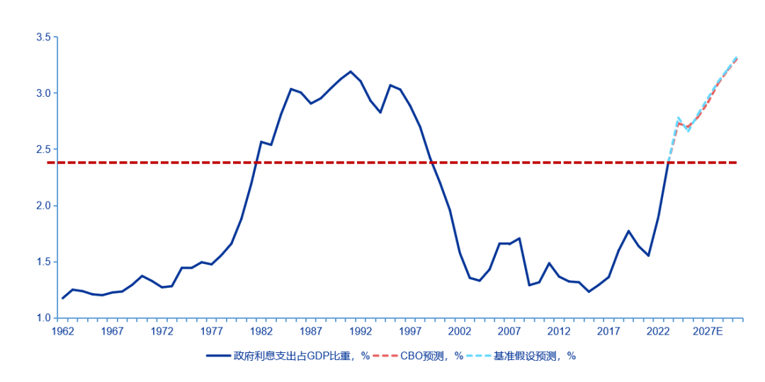 图4:美国政府2024年付息压力将大幅上行