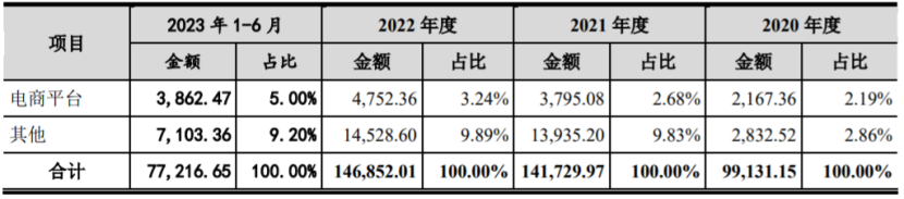产品销售市场区域分布情况,图片来源:招股书