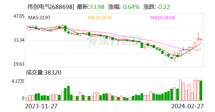 伟创电气：2023年归母净利润1.91亿元 同比增36.56% 变频器等产品销售势头良好