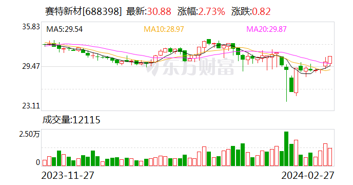 赛特新材：2月27日回购股份8700股