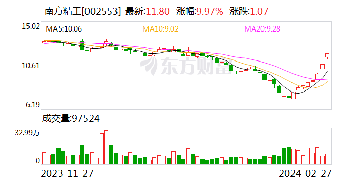2连板南方精工：近期经营情况等未发生重大变化 预计2023年归母净利润同比下滑42%-60%