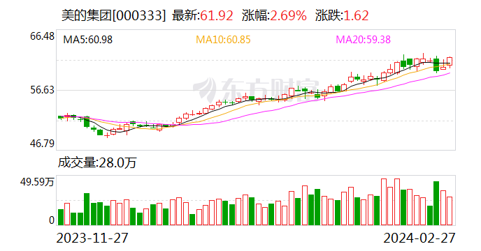 美的集团获深股通连续4日净买入 累计净买入5.55亿元