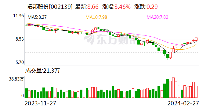 业绩快报：拓邦股份2023年净利润5.13亿 同比下降11.99%