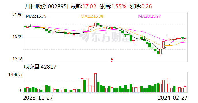 川恒股份：2月27日回购股份82.88万股