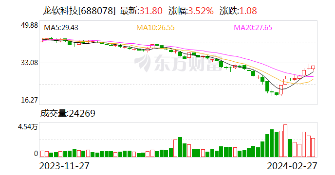 龙软科技：2023年归母净利润同比增长10.12%