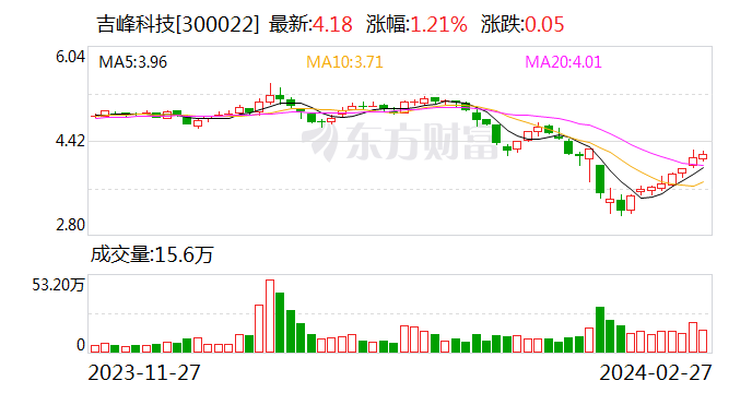 吉峰科技拟向实控人定增募资不超1.22亿元