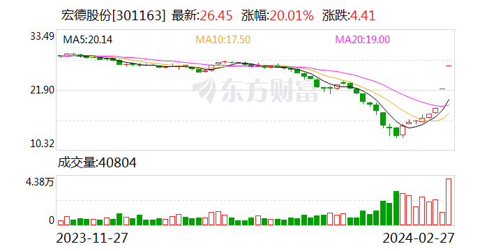 2连板宏德股份：近期经营情况不存在发生或预计将发生重大变化的情形 将于4月24日披露2023年报