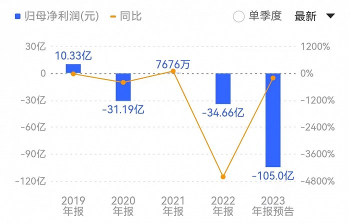 自2020年以来,合力泰除2021年勉强盈利外,其余三年均为大幅亏损状态,累计亏损高达近170亿元。来源:同花顺