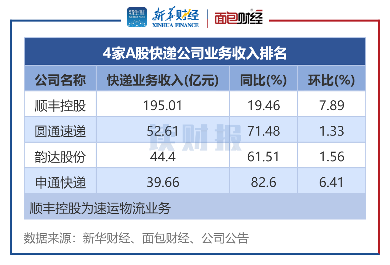 图1:1月4家A股快递公司业务收入排名