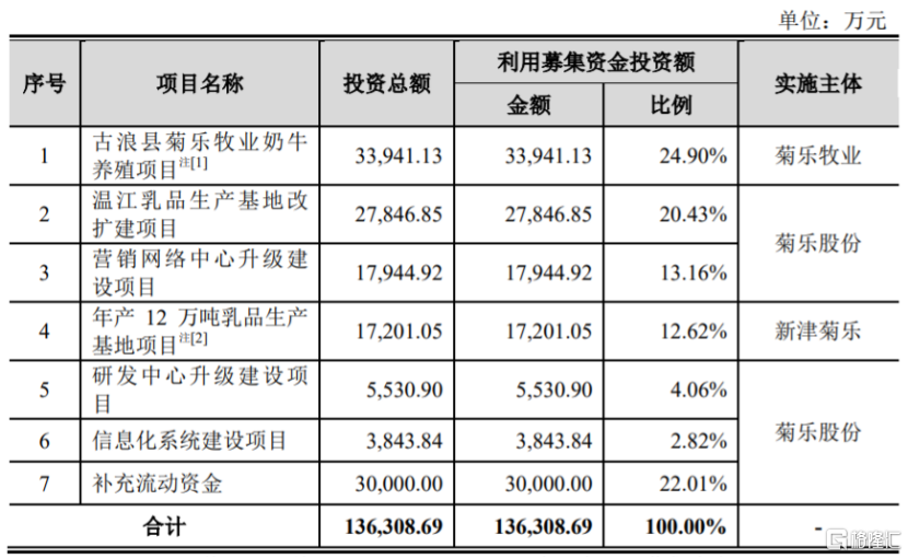 募资使用情况,图片来源:招股书