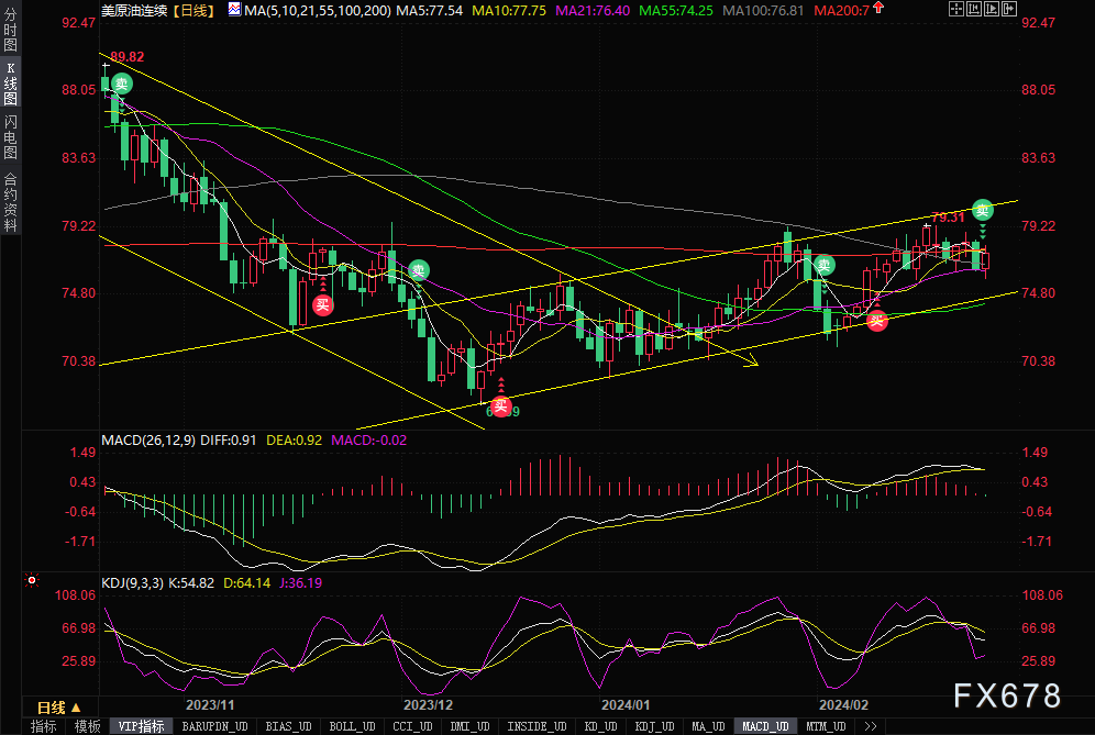 原油交易提醒:供给端过剩担忧情绪施压油价向下加速 原油交易提醒:供给端过剩担忧情绪施压油价向下加速