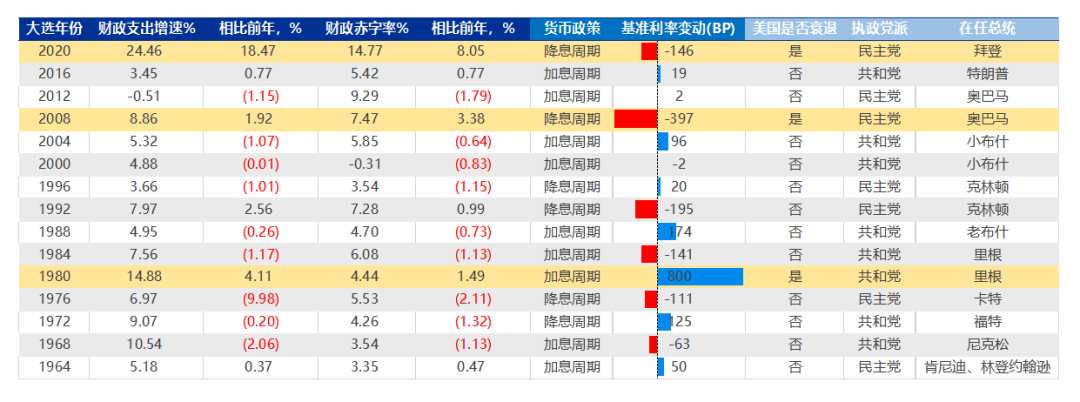 图2:大选年美国财政扩张的概率偏低