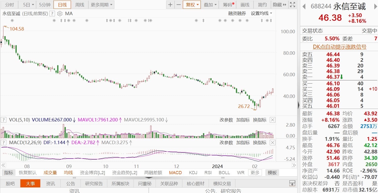 A股异动丨永信至诚午后涨超8% AI春秋三款大模型产品发布