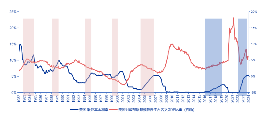 图1: 2023年美国财政赤字扩张