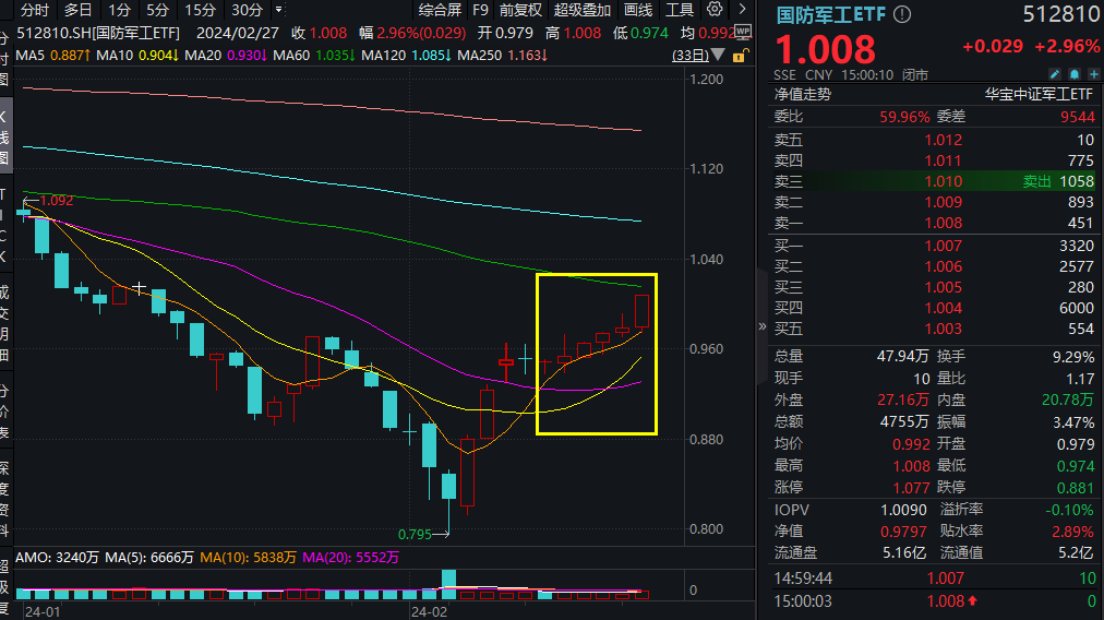 多头狂欢！科技股引爆，沪指冲上3000点！信创ETF基金(562030)飙涨6.2%，创10连阳新纪录！