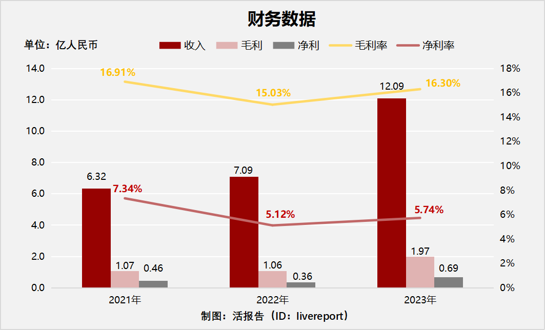 来源:LiveReport大数据