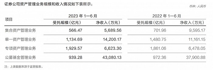 图源:华泰证券半年报