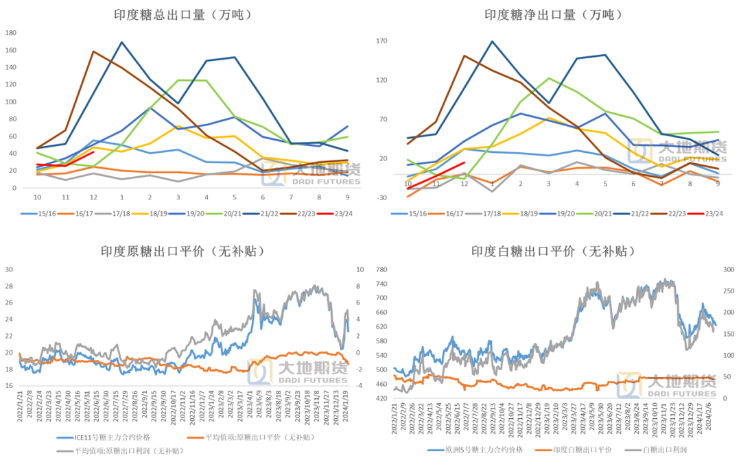 原糖加工成白糖设备白糖：原糖压力位出现，郑糖可择机布空,数据来源：印度海关 Chinimandi大地期货研究院,第10张