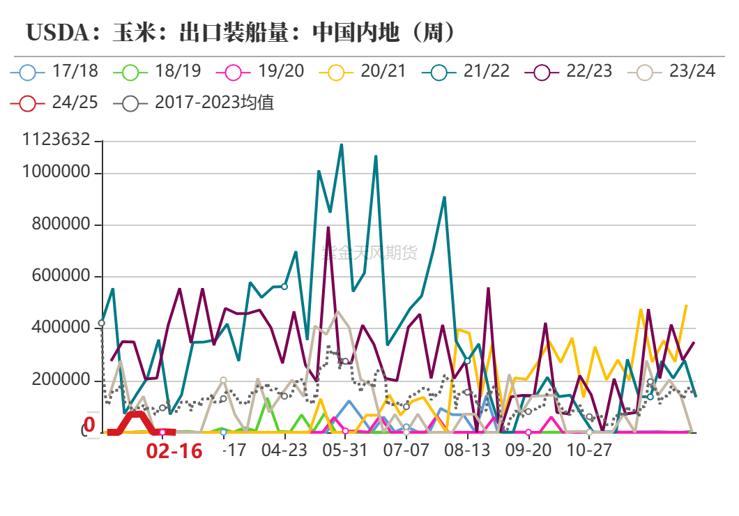 玉米主力期货行情玉米：短期供需偏紧盘面量价齐升,第7张