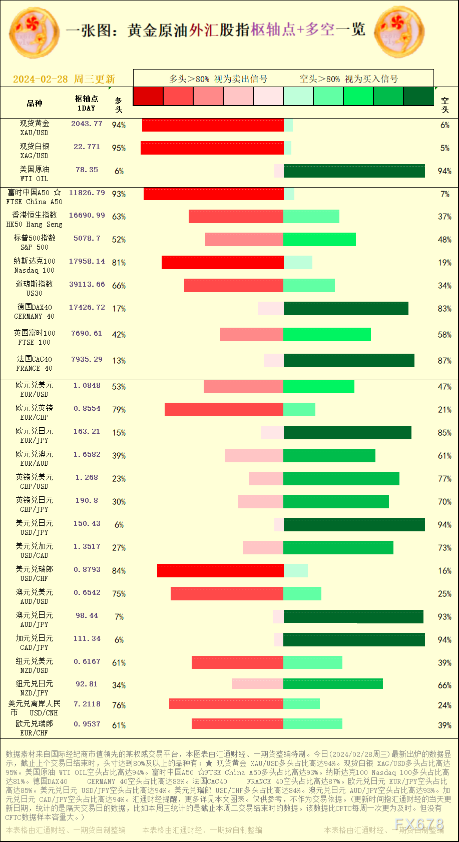 一张图：2024/02/28黄金原油外汇股指"枢纽点+多空占比"一览