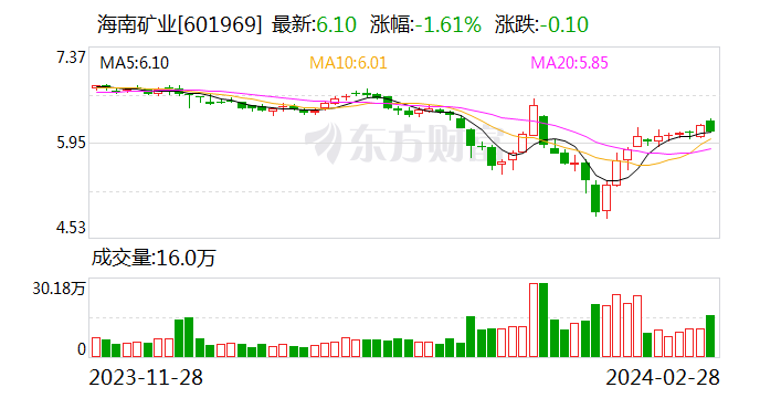 海南矿业：控股股东拟增持公司股份 金额不低于5000万元