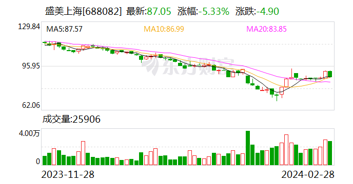 盛美上海、威胜信息年报业绩实现双增长 科创板上市公司掀起“提质增效重回报”热潮