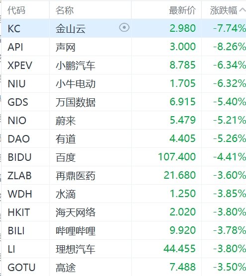 纳斯达克中国金龙指数跌超1%