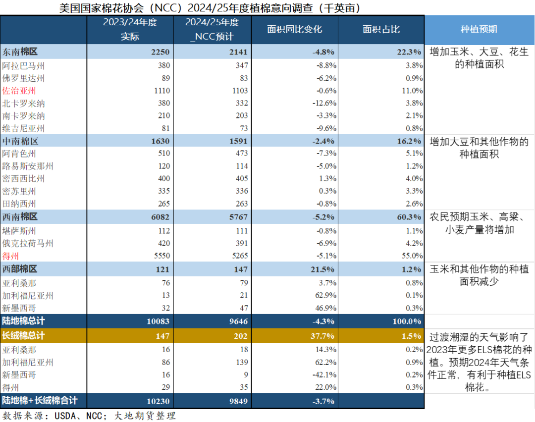 美棉价格对国内棉花的影响棉花：美棉上涨是否可持续？,数据来源：USDA，NCC，大地期货研究院,第38张