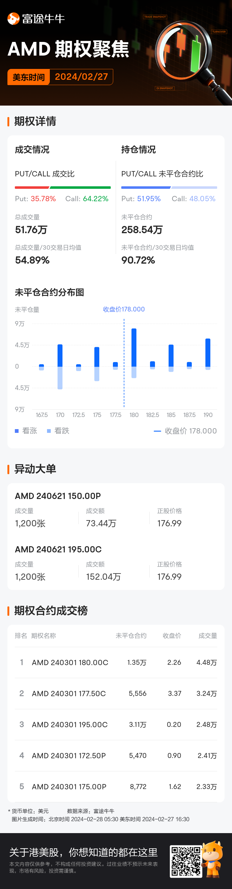 美国超微公司期权聚焦：2月27日成交51.76万张，未平仓合约258.54万张