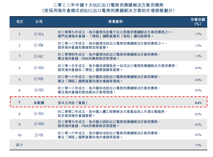 来源:招股书