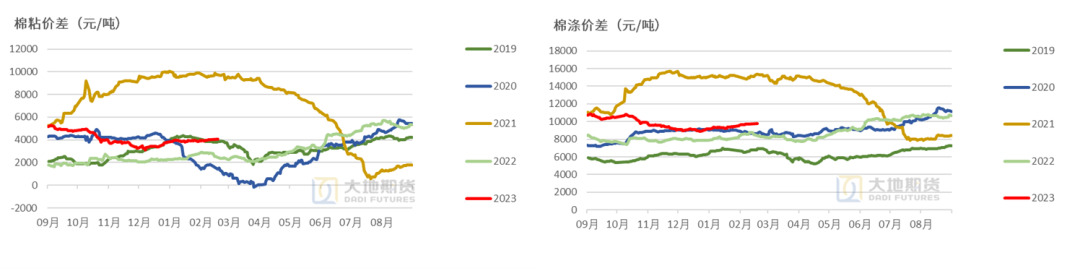 美棉价格对国内棉花的影响棉花：美棉上涨是否可持续？,数据来源：TTEB，大地期货研究院,第32张